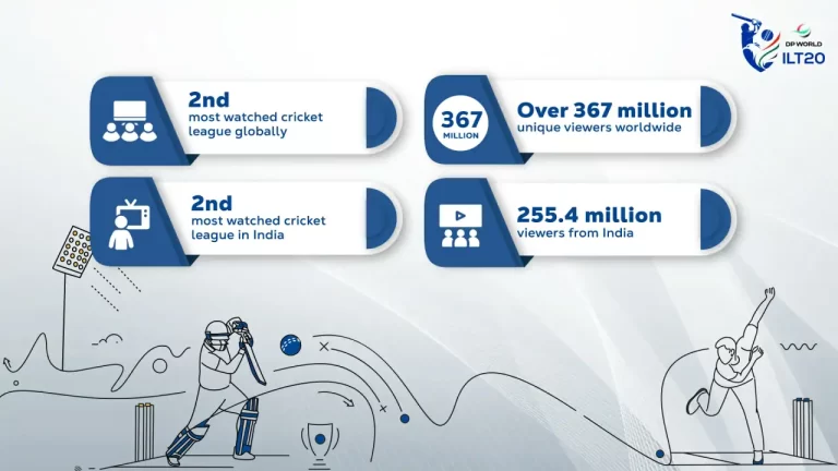 2nd most watched cricket league